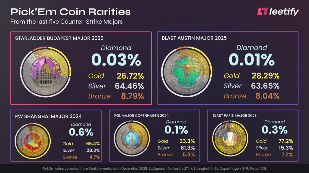 Diamond coins only accounted for 0.03% of all coins from the Budapest Major!
