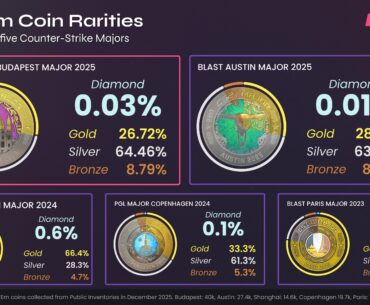 Diamond coins only accounted for 0.03% of all coins from the Budapest Major!