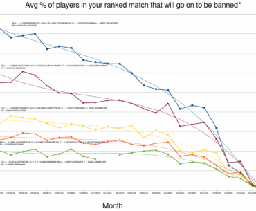 Average confirmed cheaters per ranked match update (Dec 2025)