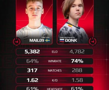 At 16, both donk and MaiL09 reached the top of FACEIT.
One became a global phenom. The other is only getting started. With 5,382 Elo, a 1.62 KD and 61% headshots, MaiL09’s first win comes on raw performance and future potential.