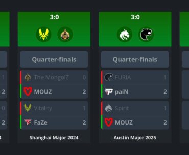 Every team that went 3:0 in Stage 3 of a CS2 Major has lost in the quarter-finals