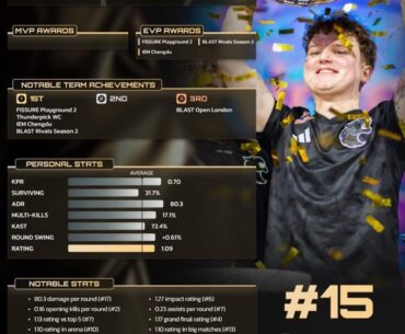 YEKINDAR is ranked #15 in HLTVs player of the year awards