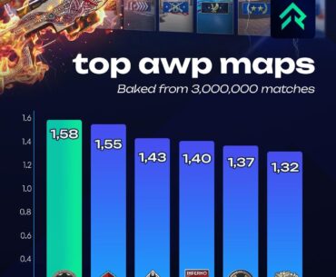 The Best AWP Maps (by kills)