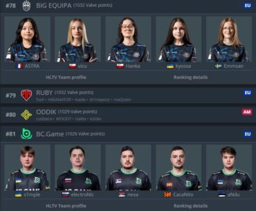 BIG EQUIPA are higher ranked in the VRS system than s1mple's BCG