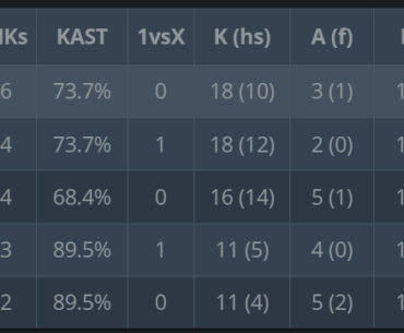 Holy unc top fragging in Major finals