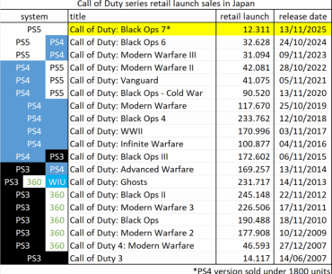 [COD] Call of Duty retail launch sales in Japan have dropped fast since 2018 with Black-Ops 7 (2025) recording the lowest launch sales ever. The COD series was at its peak between 2009 and 2015 when new releases sold over 150,000 copies