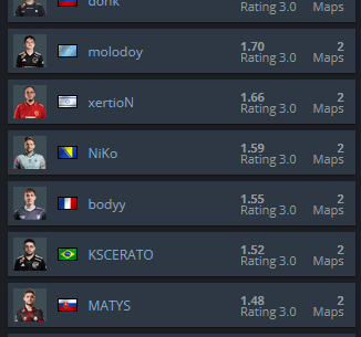 Top rated players on Day 1 in Stage 3