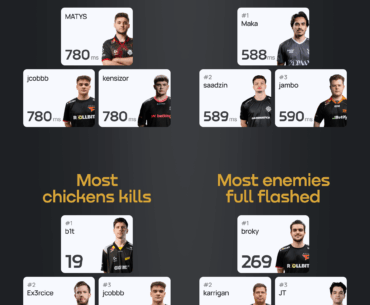 Who did it better at StarLadder Budapest Major 2025? / Statistical Overview (Stages 1-3)