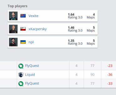 The highest rated player at Budapest stage 1 is currently the lowest rated player in stage 2