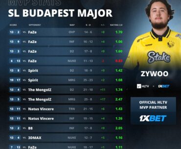 ZywOo is the MVP of StarLadder Budapest Major 2025
