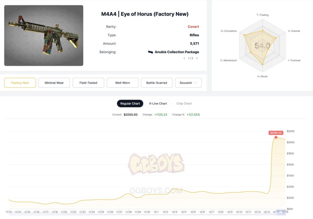 Eye of Horus doubled since the removal of Anubis Collection