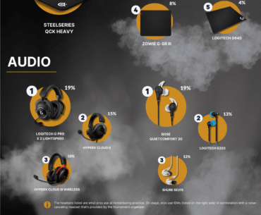 Gear, Settings, and Stats from the Budapest Major!