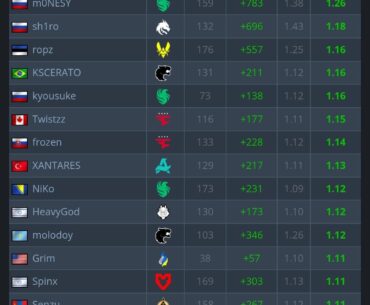 The 20 highest rated players for 2025 (Big events, against top 20]