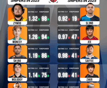 ZywOo is the best sniper in 2025! What do you think will happen in the next season of ESPORTS Counters-Strike 2?