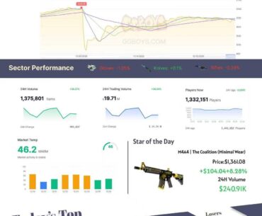 2025.12.27 CS2 market snapshot
