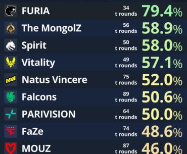 Teams T Round Win %