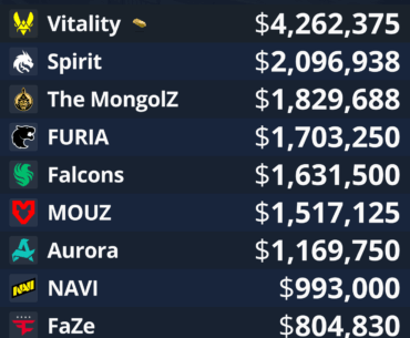 Current HLTV Top 10 teams by prize money earned in 2025 (player + club share)