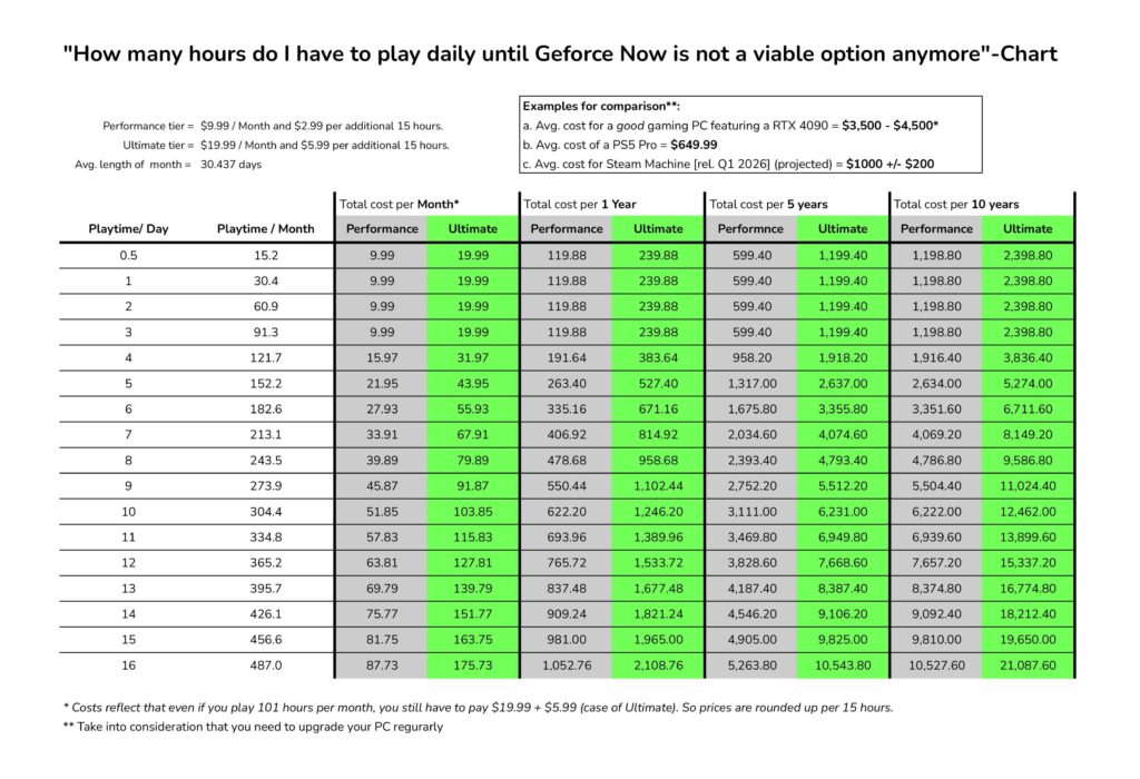 Geforce Now will universally limit playtime to 100 hours / moth starting January 1. Here is how much Cloud Gaming will cost you from now on. Geforce Now will universally limit playtime to 100 hours / moth starting January 1. Here is how much Cloud Gaming will cost you from now on.