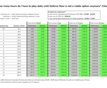 Geforce Now will universally limit playtime to 100 hours / moth starting January 1. Here is how much Cloud Gaming will cost you from now on.