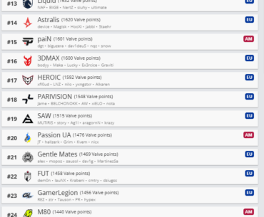 With their win against Liquid, Passion UA joins M80 as NA teams in invitation spots for IEM Krakow