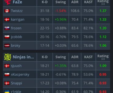 Karrigan with almost 6 round swing, insane!!!
