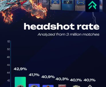 Maps with the highest headshot rate