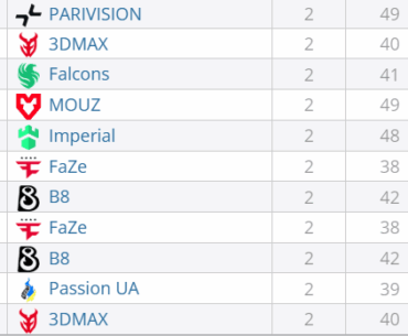 Worst rated players on Day 1 in Stage 3
