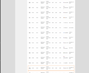 Got back into the top 100 for Steel Nomad for builds with a 7800x3d and RTX 5090!