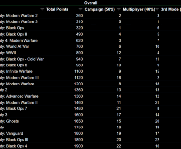[COD] Rankings: Overall, Campaign, Multiplayer, and 3rd Mode