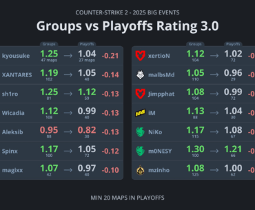 CS2 Players from current HLTV top 10 teams with the biggest rating drop from group stage to playoffs (via @statsmeister1 on Twitter/X)