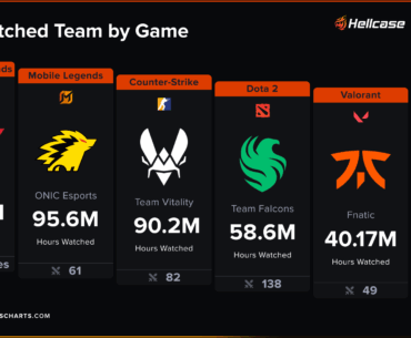Team Vitality the Most Watched CS2 team of 2025