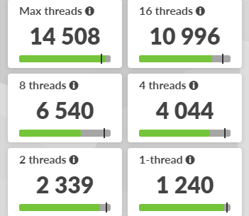 Low 4-16 threads score in 3DMark CPU Profile with 9900X3D