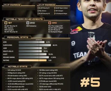 Sh1ro is ranked #5 in HLTVs player of the year awards