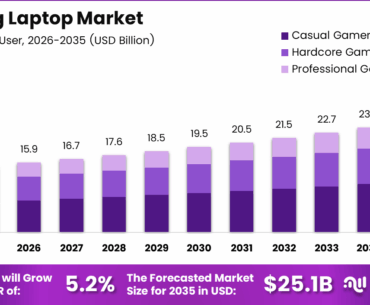 Gaming Laptop Market Size