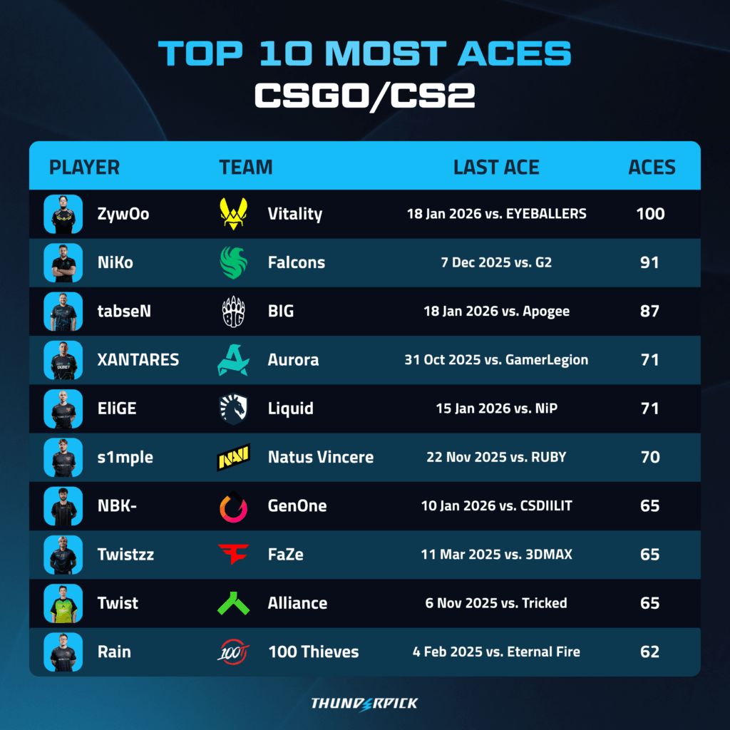 ZywOo hits 100 career aces, 30 more than s1mple. Is the GOAT debate over?