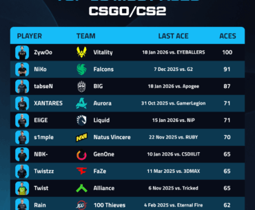 ZywOo hits 100 career aces, 30 more than s1mple. Is the GOAT debate over?