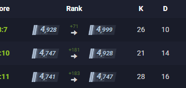 This game just doesn't want me to hit 5k...