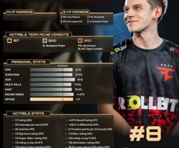 Frozen is ranked #8 in HLTVs player of the year awards