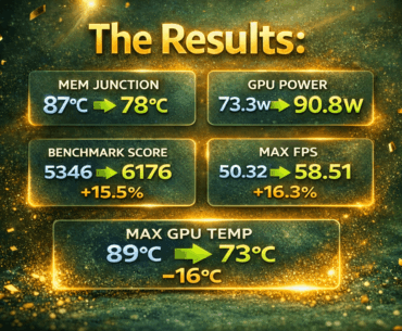 Thermal interface was the limiter (not clocks): RTX 4060 Laptop 73.3W→90.8W, VRAM junction 87°C→78°C, Superposition 5346→6176