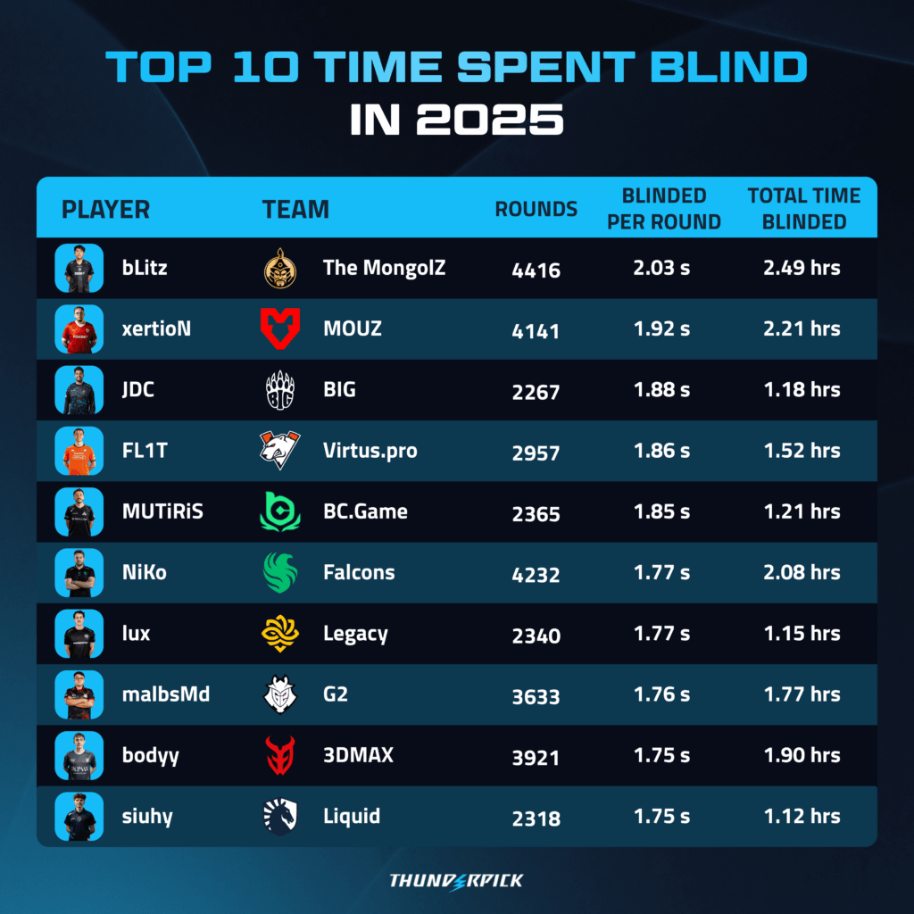 bLitz spent 149 minutes flashed last year, that’s equivalent to 77 full rounds of Counter-Strike