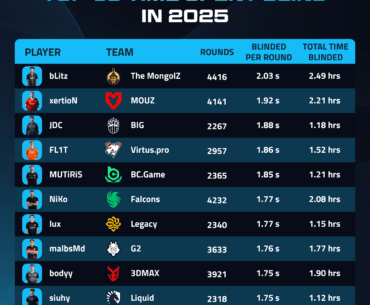 bLitz spent 149 minutes flashed last year, that’s equivalent to 77 full rounds of Counter-Strike