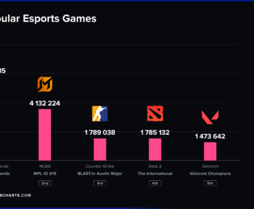The TOP esports games by Peak Viewership in 2025