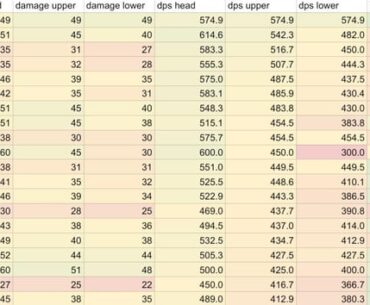 The RAAL has the highest DPS to the body compared to every single full auto weapon