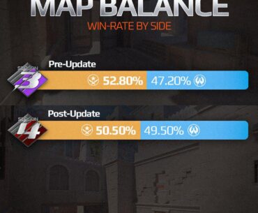 FACEIT claim that Anubis is more balanced after the most recent changes to the map - Have you noticed a difference?