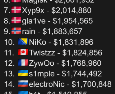 Top 20 players by tournament winnings (USD)