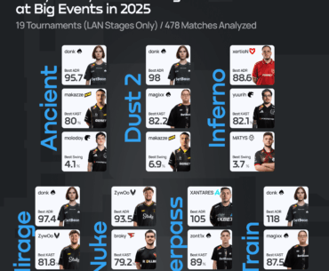Back to 2025. Here are the best players by ADR, KAST, and Round Swing at big events for each map in the competitive pool: 19 tournaments (LAN stages only), 478 matches analyzed