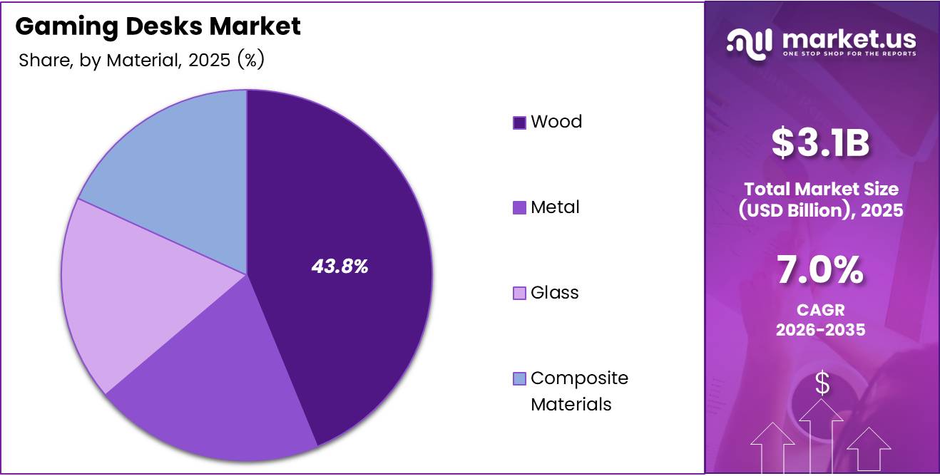 Gaming Desks Market Share Analysis Chart