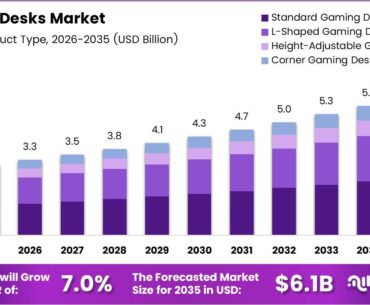 Gaming Desks Market Size Analysis Bar Graph