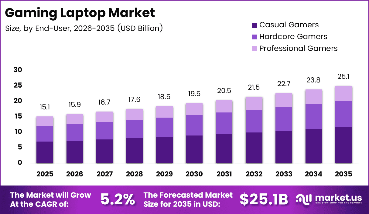Gaming Laptop Market Size