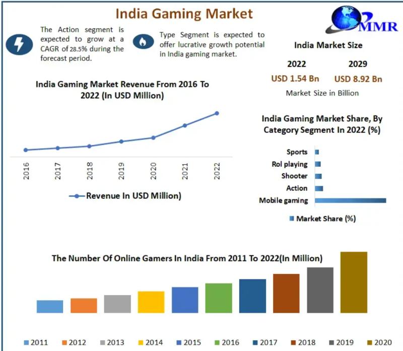 India Gaming Market